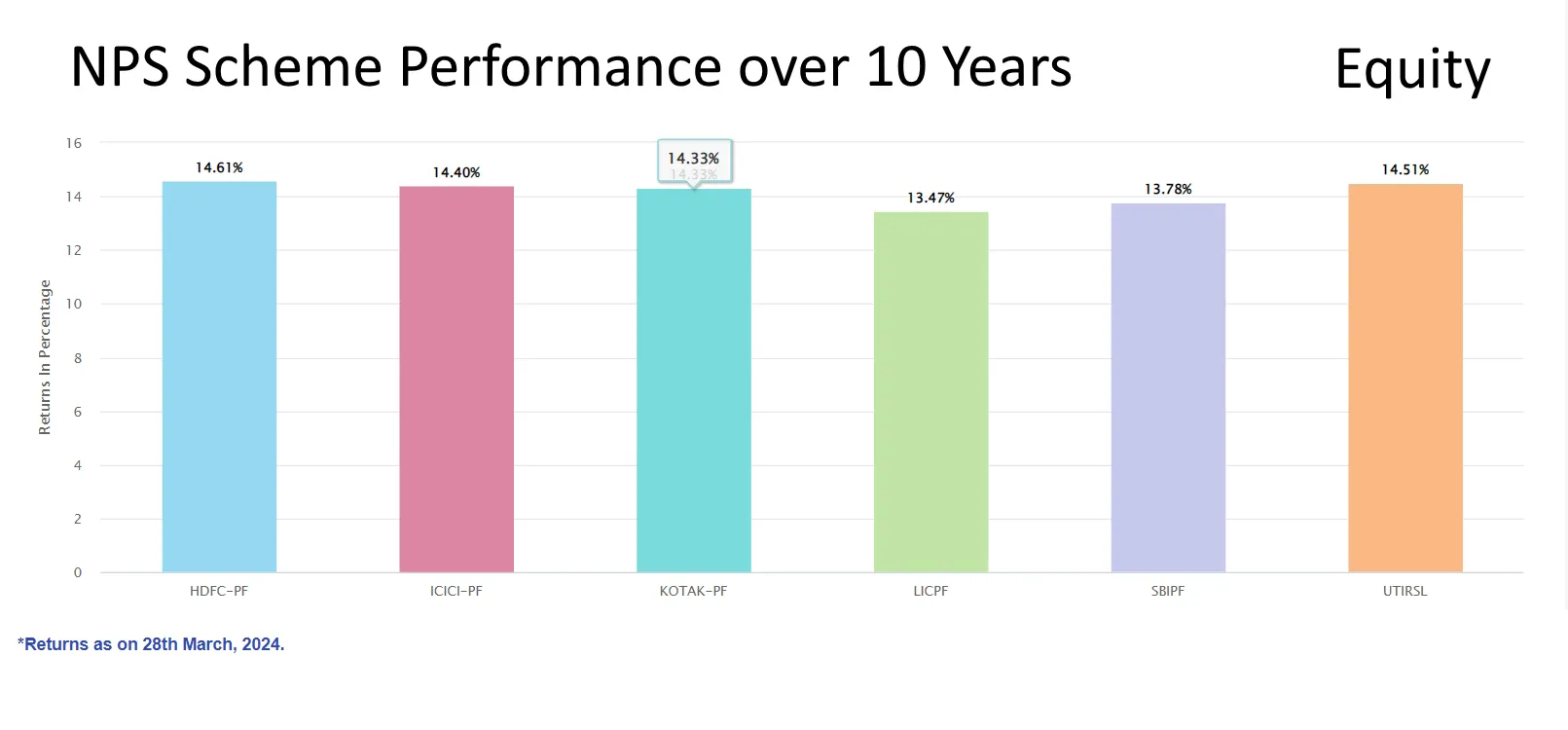 NPS 10 Years 